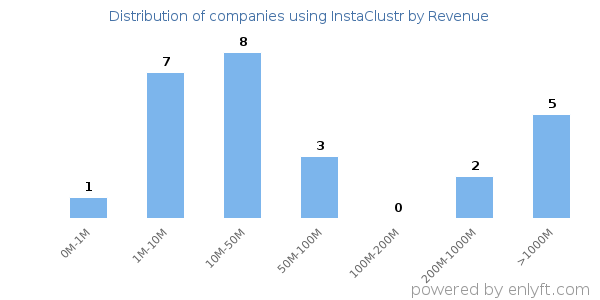 InstaClustr clients - distribution by company revenue