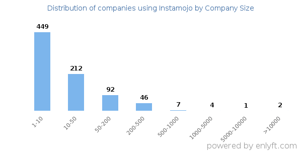 Companies using Instamojo, by size (number of employees)