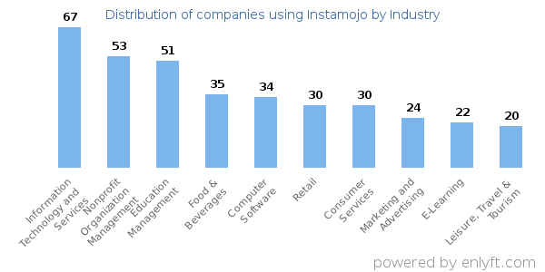 Companies using Instamojo - Distribution by industry