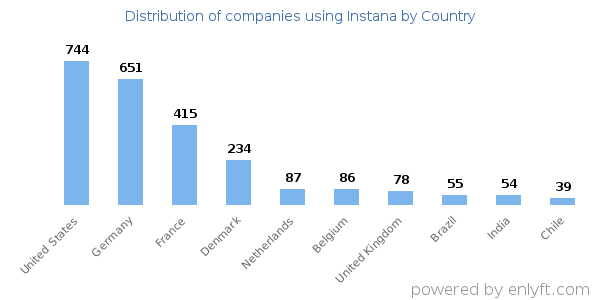 Instana customers by country