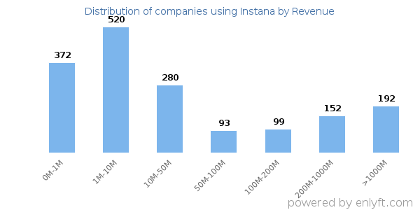Instana clients - distribution by company revenue