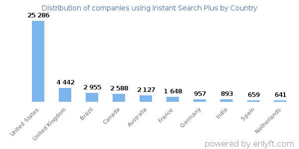 Instant Search Plus customers by country
