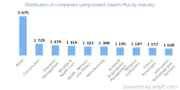 Companies using Instant Search Plus - Distribution by industry