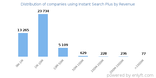 Instant Search Plus clients - distribution by company revenue