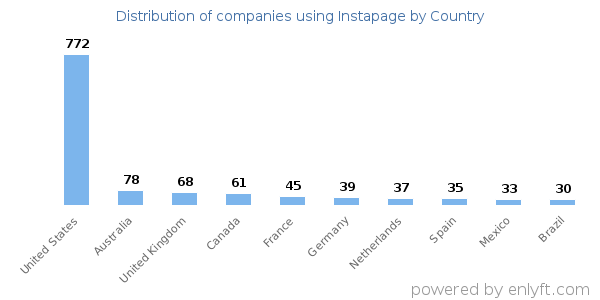 Instapage customers by country
