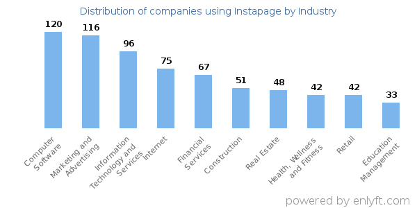 Companies using Instapage - Distribution by industry