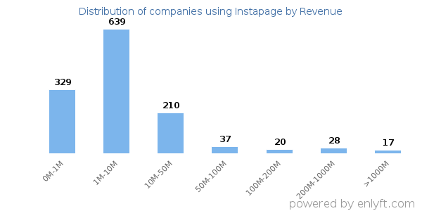 Instapage clients - distribution by company revenue
