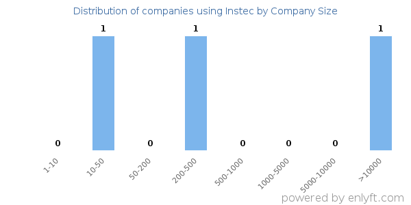 Companies using Instec, by size (number of employees)