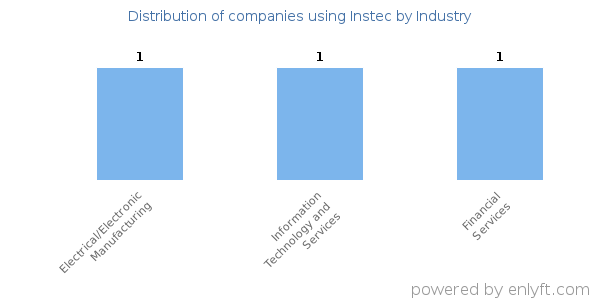 Companies using Instec - Distribution by industry