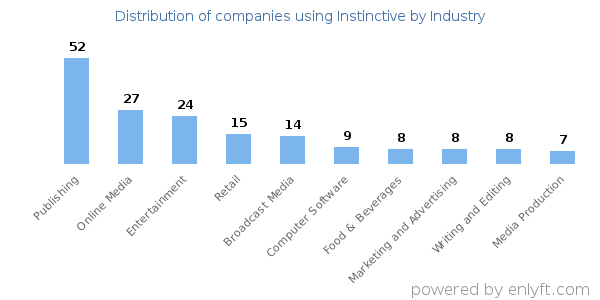 Companies using Instinctive - Distribution by industry