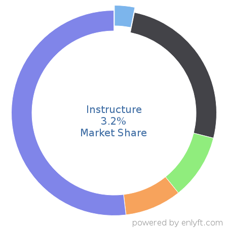 Instructure market share in Academic Learning Management is about 3.1%