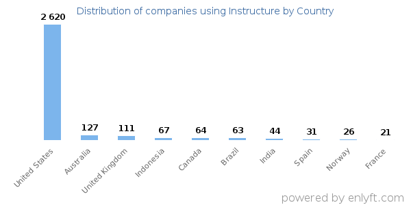 Instructure customers by country