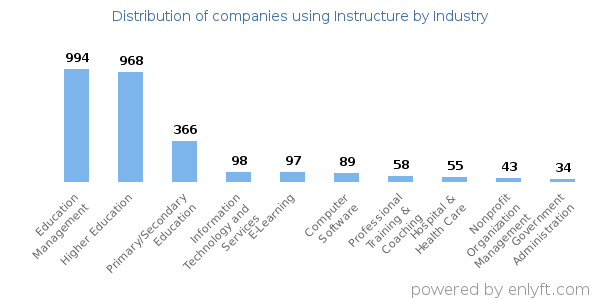 Companies using Instructure - Distribution by industry