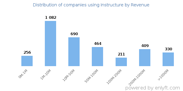 Instructure clients - distribution by company revenue