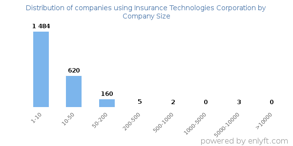 Companies using Insurance Technologies Corporation, by size (number of employees)