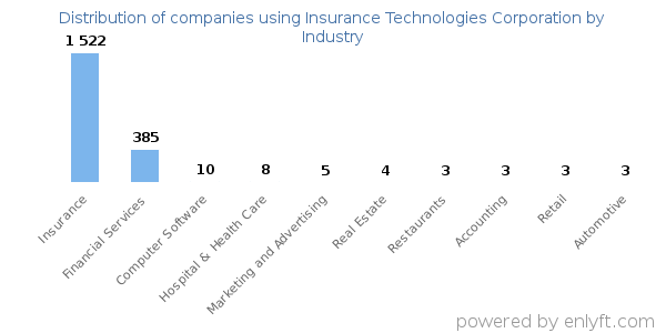 Companies using Insurance Technologies Corporation - Distribution by industry