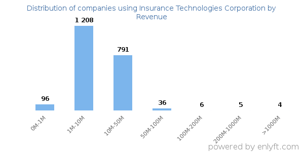 Insurance Technologies Corporation clients - distribution by company revenue