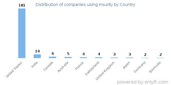 Insurity customers by country