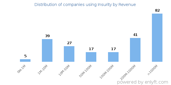 Insurity clients - distribution by company revenue