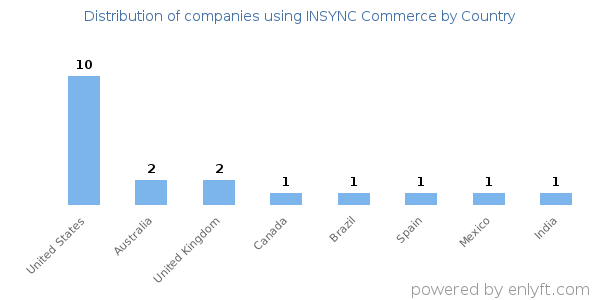 INSYNC Commerce customers by country