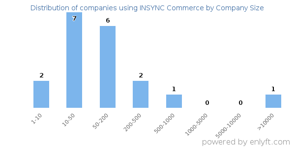 Companies using INSYNC Commerce, by size (number of employees)