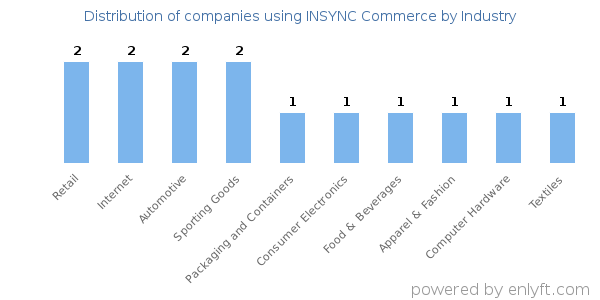 Companies using INSYNC Commerce - Distribution by industry