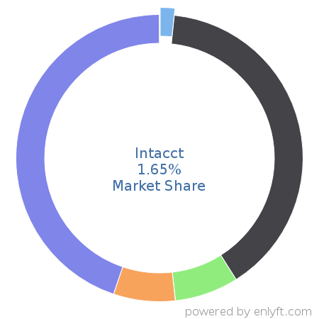 Intacct market share in Accounting is about 1.65%