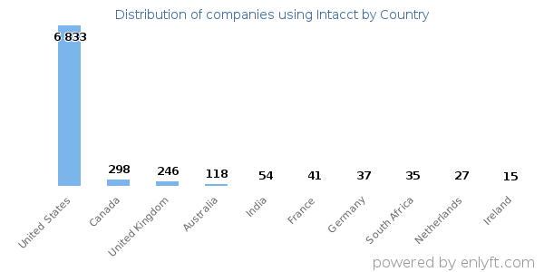 Intacct customers by country