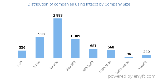 Companies using Intacct, by size (number of employees)