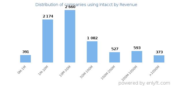 Intacct clients - distribution by company revenue