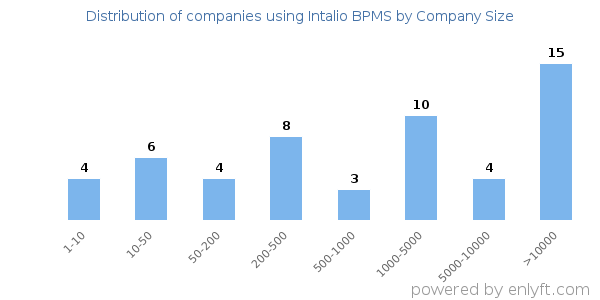 Companies using Intalio BPMS, by size (number of employees)