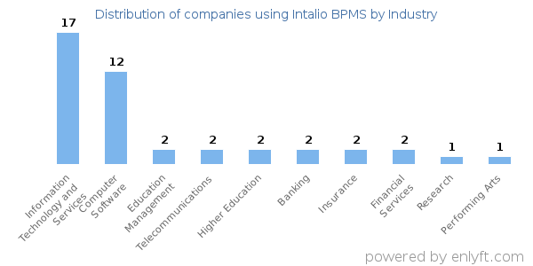 Companies using Intalio BPMS - Distribution by industry