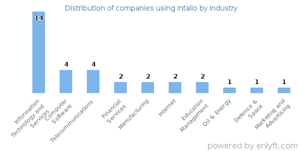 Companies using Intalio - Distribution by industry