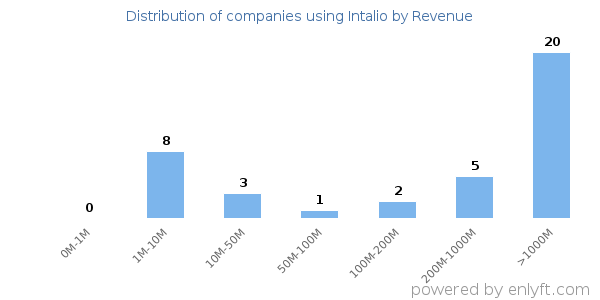 Intalio clients - distribution by company revenue