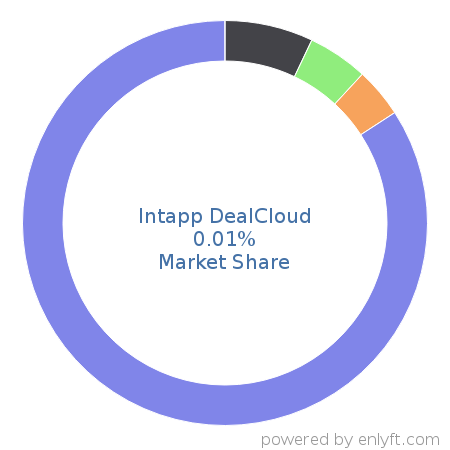 Intapp DealCloud market share in Enterprise Resource Planning (ERP) is about 0.01%