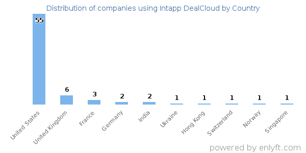 Intapp DealCloud customers by country