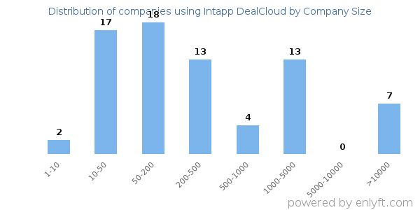 Companies using Intapp DealCloud, by size (number of employees)