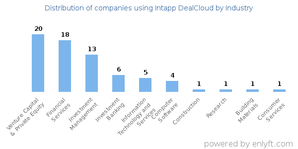 Companies using Intapp DealCloud - Distribution by industry