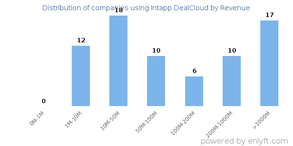 Intapp DealCloud clients - distribution by company revenue