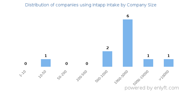 Companies using Intapp Intake, by size (number of employees)