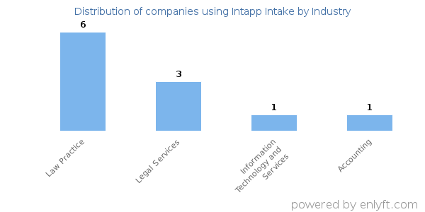 Companies using Intapp Intake - Distribution by industry