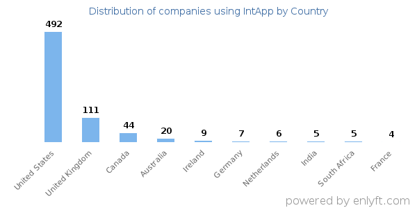 IntApp customers by country