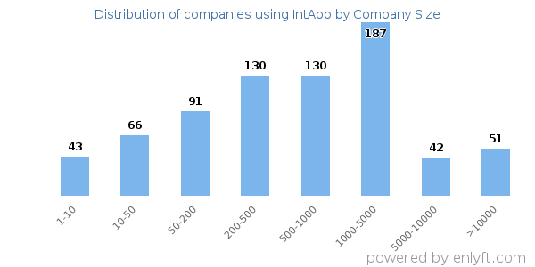 Companies using IntApp, by size (number of employees)