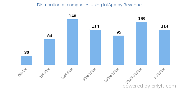 IntApp clients - distribution by company revenue