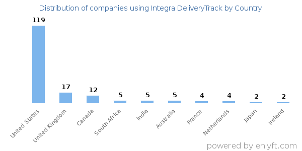 Integra DeliveryTrack customers by country