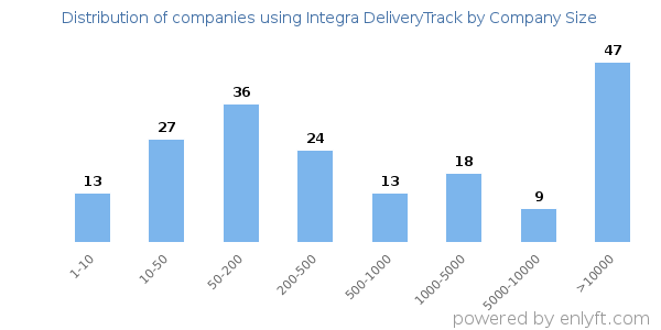 Companies using Integra DeliveryTrack, by size (number of employees)