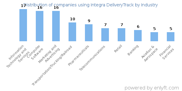 Companies using Integra DeliveryTrack - Distribution by industry