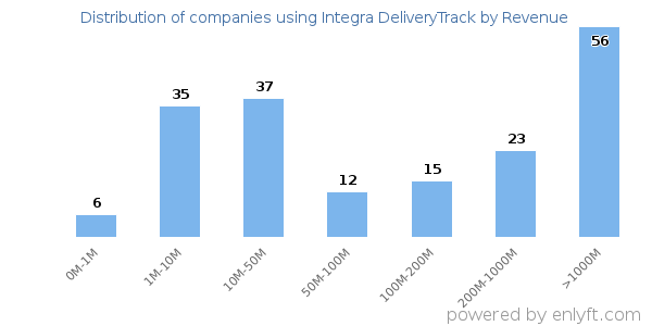 Integra DeliveryTrack clients - distribution by company revenue