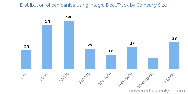 Companies using Integra DocuTrack, by size (number of employees)