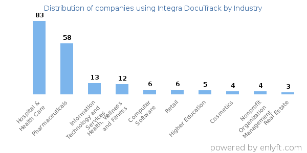 Companies using Integra DocuTrack - Distribution by industry